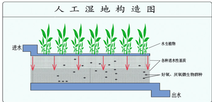 污水治理新兴技术大致包括几种_污水治理_污水治理实施方案/