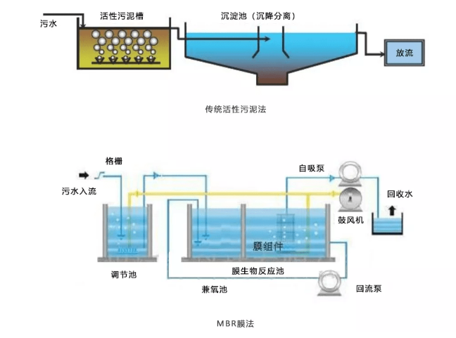 污水治理实施方案_污水治理_污水治理新兴技术大致包括几种/