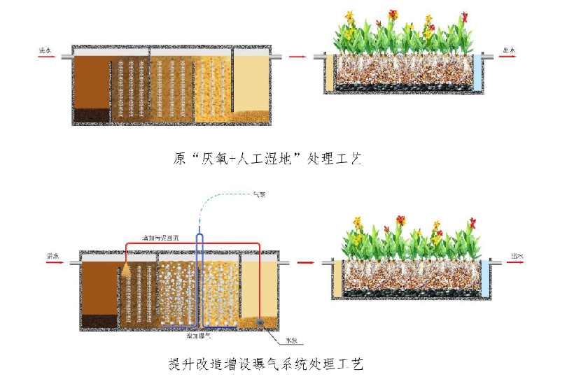 污水治理新兴技术大致包括几种_污水治理实施方案_污水治理/