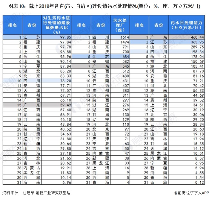 图表10：截止2019年各省(市、自治区)建设镇污水处理情况(单位：%，座，万立方米/日)/