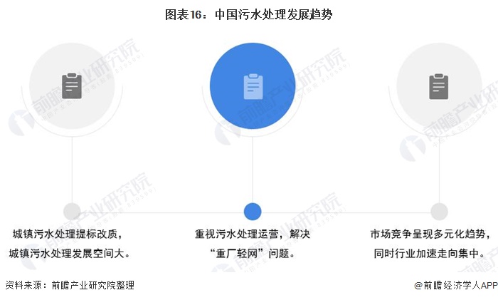 图表16：中国污水处理发展趋势/