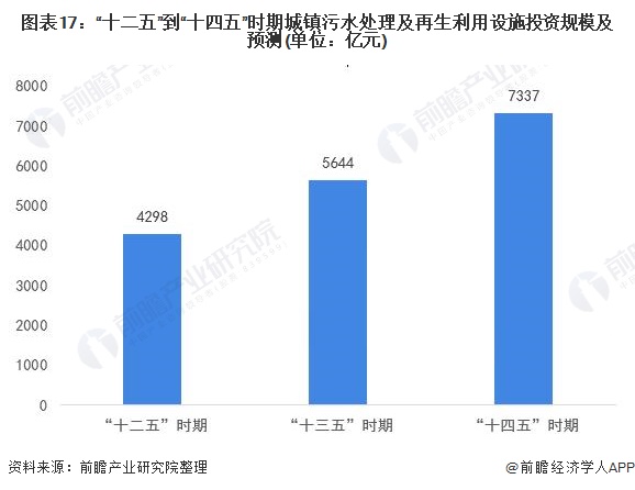 图表17：“十二五”到“十四五”时期城镇污水处理及再生利用设施投资规模及预测(单位：亿元)/