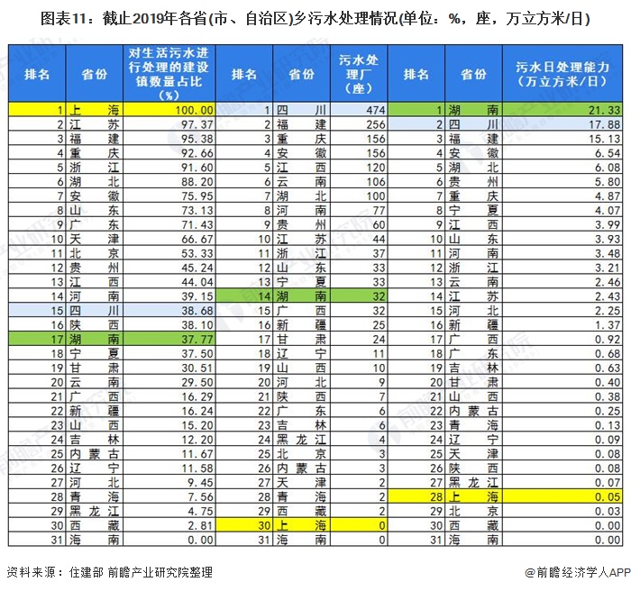 图表11：截止2019年各省(市、自治区)乡污水处理情况(单位：%，座，万立方米/日)/