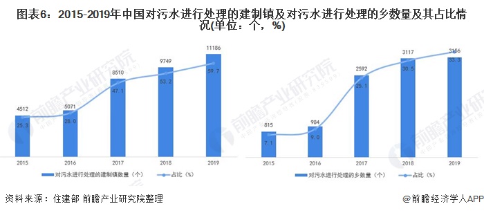 图表6：2015-2019年中国对污水进行处理的建制镇及对污水进行处理的乡数量及其占比情况(单位：个，%)/