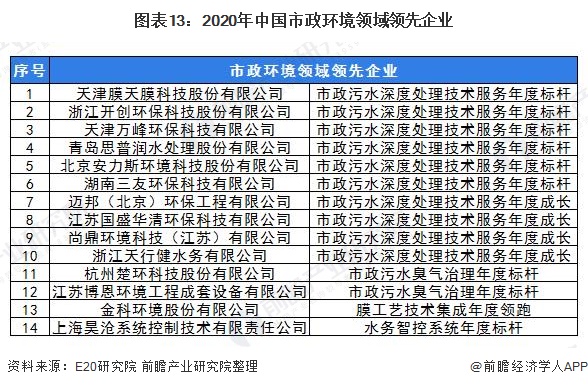 图表13：2020年中国市政环境领域领先企业/