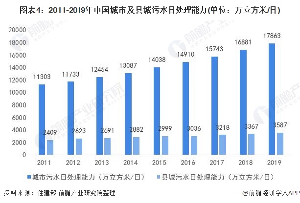 图表4：2011-2019年中国城市及县城污水日处理能力(单位：万立方米/日)/