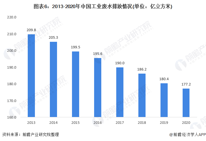 图表6：2013-2020年中国工业废水排放情况(单位：亿立方米)/