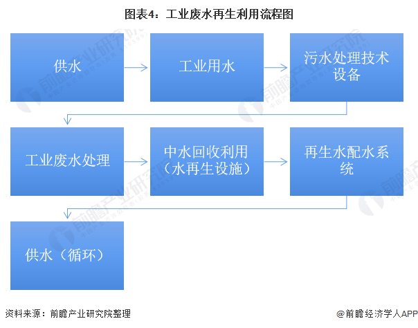 图表4：工业废水再生利用流程图/