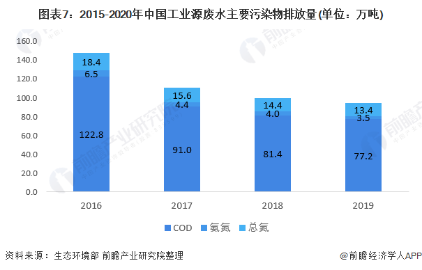 图表7：2015-2020年中国工业源废水主要污染物排放量(单位：万吨)/