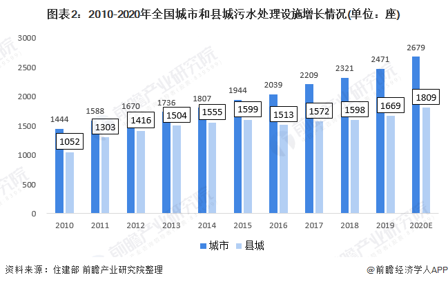 图表2：2010-2020年全国城市和县城污水处理设施增长情况(单位：座)/