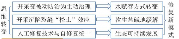 生态环境修复技术_生态地质环境_环境影响评价技术导则-生态影响hj19-2011/