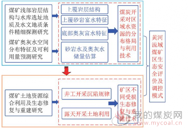 生态地质环境_环境影响评价技术导则-生态影响hj19-2011_生态环境修复技术/