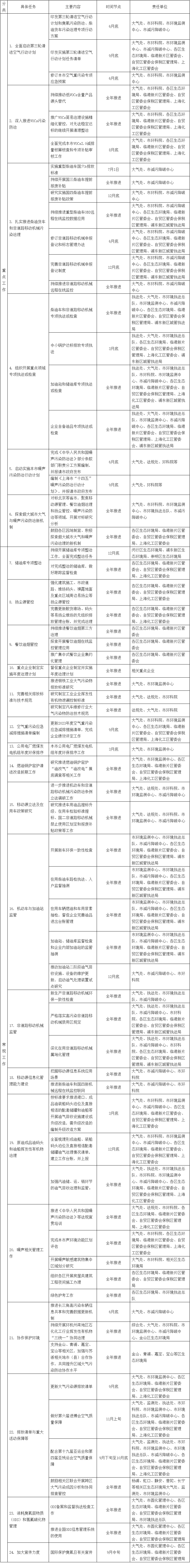 上海要抓大气和噪音污染2023保住蓝天白云