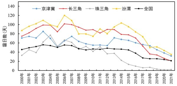 多方合力整体向好 科学助力大气环境治理