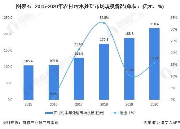 图表4：2015-2020年农村污水处理市场规模情况(单位：亿元，%)