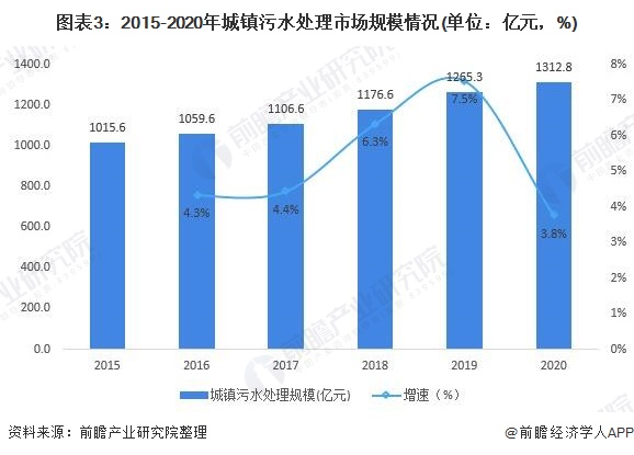 图表3：2015-2020年城镇污水处理市场规模情况(单位：亿元，%)