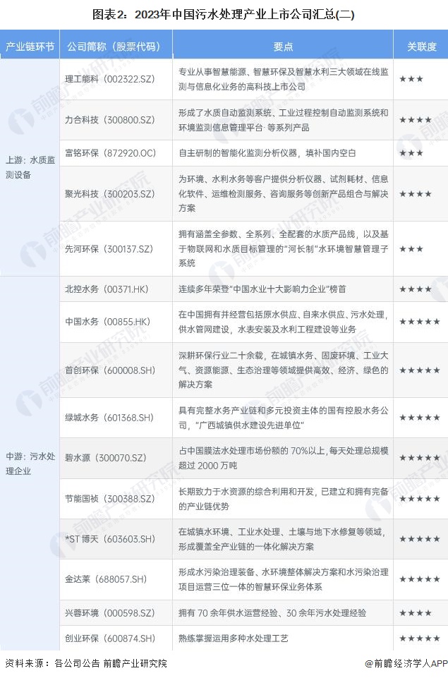 图表2：2023年中国污水处理产业上市公司汇总(二)