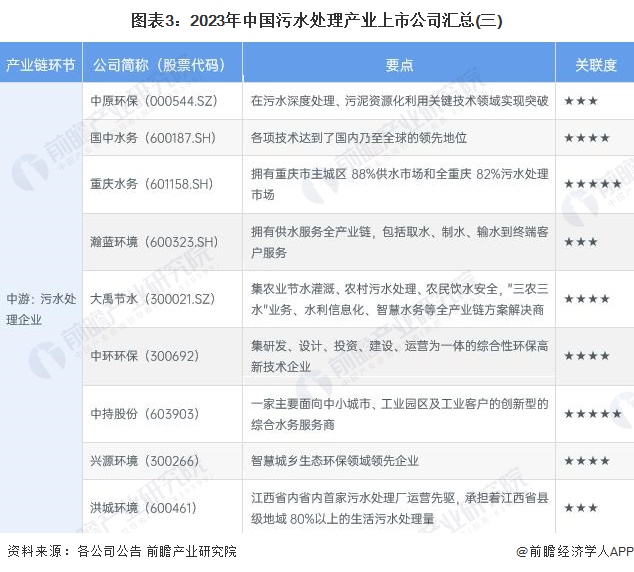 图表3：2023年中国污水处理产业上市公司汇总(三)