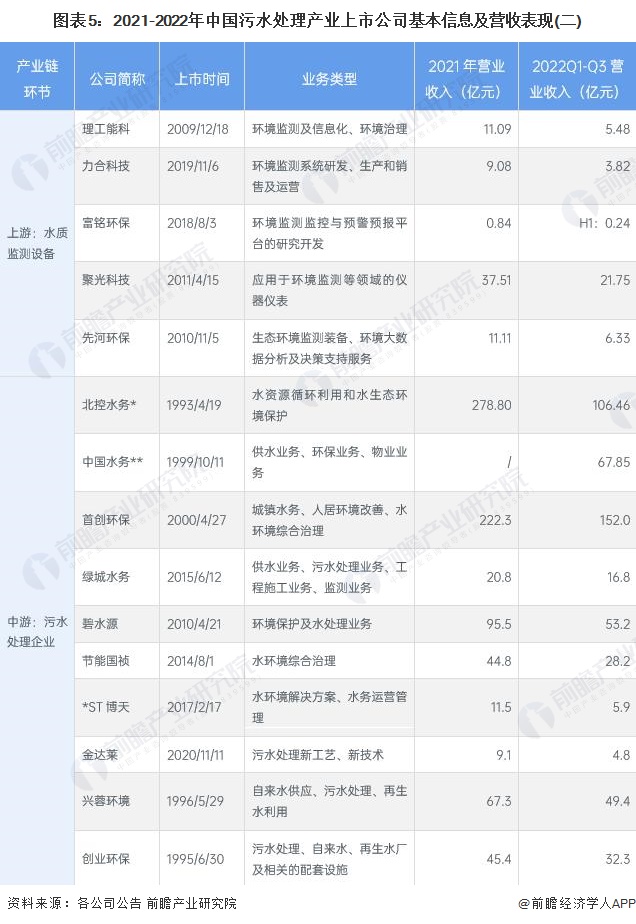 图表5：2021-2022年中国污水处理产业上市公司基本信息及营收表现(二)