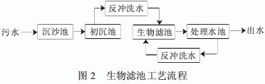 污水治理技术发展史_污水治理技术路线有哪些_污水治理技术