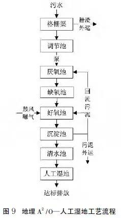 污水治理技术路线有哪些_污水治理技术_污水治理技术发展史