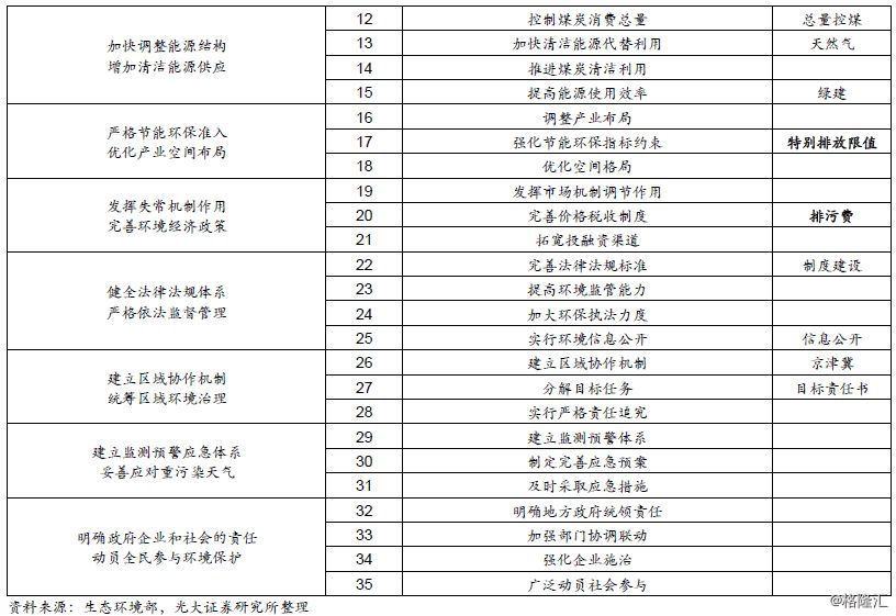 大气治理污染治理措施_大气污染治理方案是什么_大气污染治理