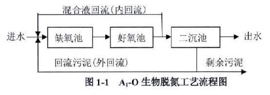 污水治理新兴技术大致包括几种_污水治理实施方案_污水治理