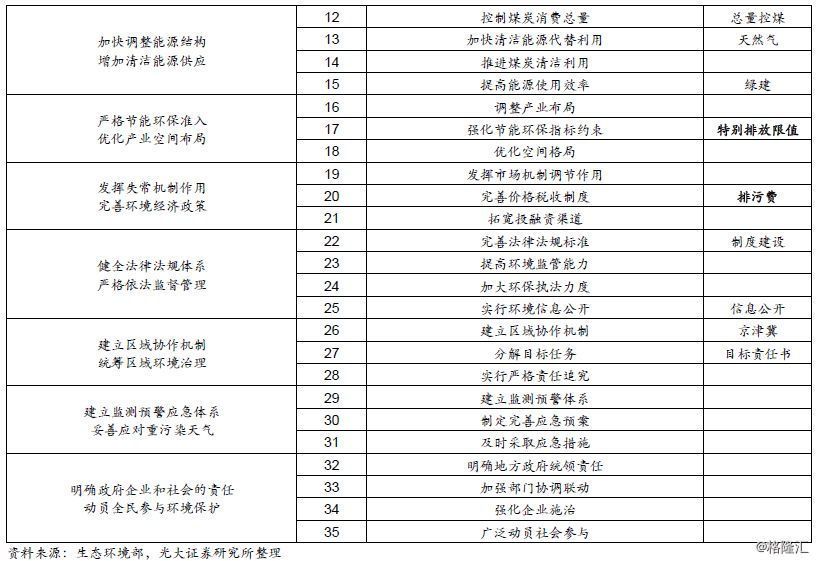 大气治理污染治理措施_大气污染治理方案是什么_大气污染治理