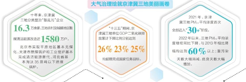 京津冀大气污染联防联控_京津冀大气治理_京津冀大气治理成效显著