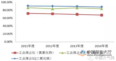 2011-2014年大气污染物主要来源