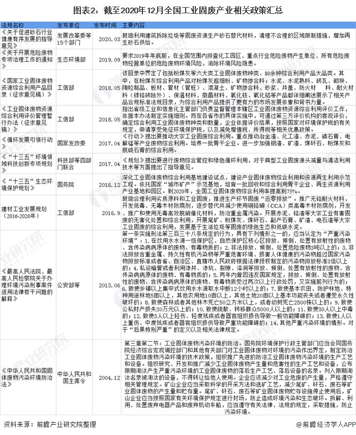 图表2：截至2020年12月全国工业固废产业相关政策汇总