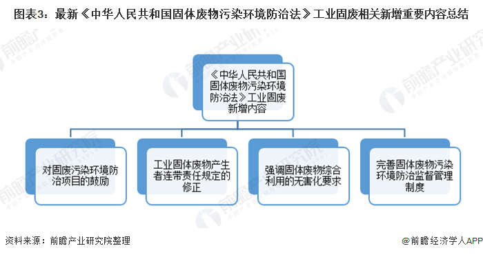 图表3：最新《中华人民共和国固体废物污染环境防治法》工业固废相关新增重要内容总结