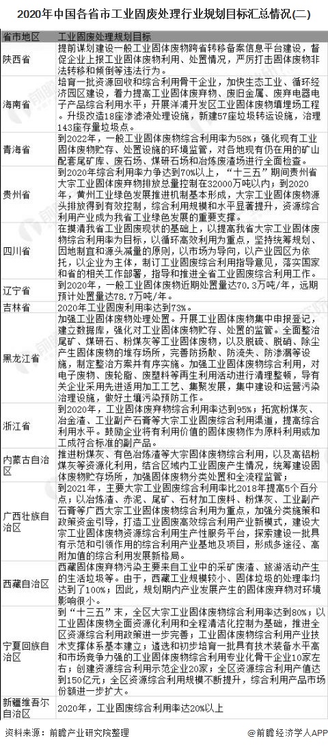 2020年中国各省市工业固废处理行业规划目标汇总情况(二)