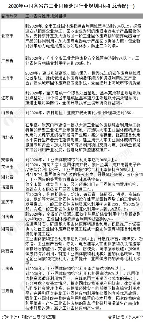 2020年中国各省市工业固废处理行业规划目标汇总情况(一)