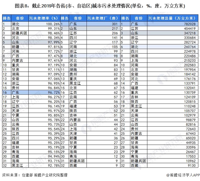 图表8：截止2019年各省(市、自治区)城市污水处理情况(单位：%，座，万立方米)