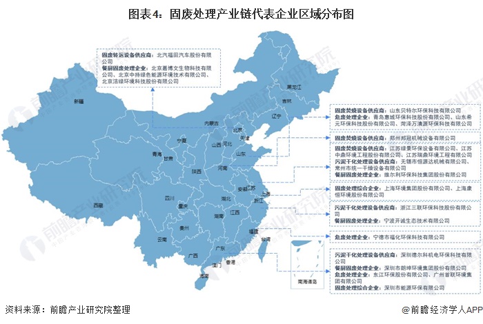 图表4：固废处理产业链代表企业区域分布图