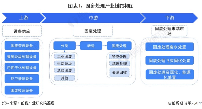 干资讯固废处理行业产业链全景回顾及区域热力图