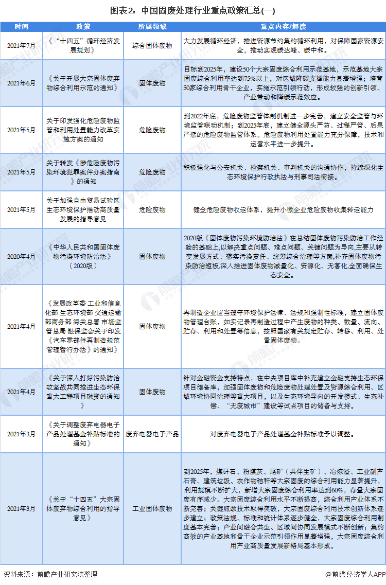 图表2：中国固废处理行业重点政策汇总(一)