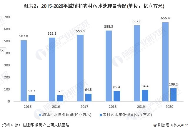 图表2：2015-2020年城镇和农村污水处理量情况(单位：亿立方米)