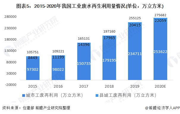 图表5：2015-2020年我国工业废水再生利用量情况(单位：万立方米)