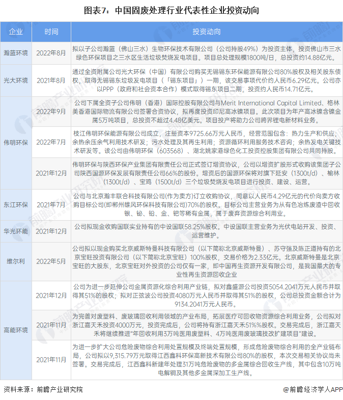 图表7：中国固废处理行业代表性企业投资动向