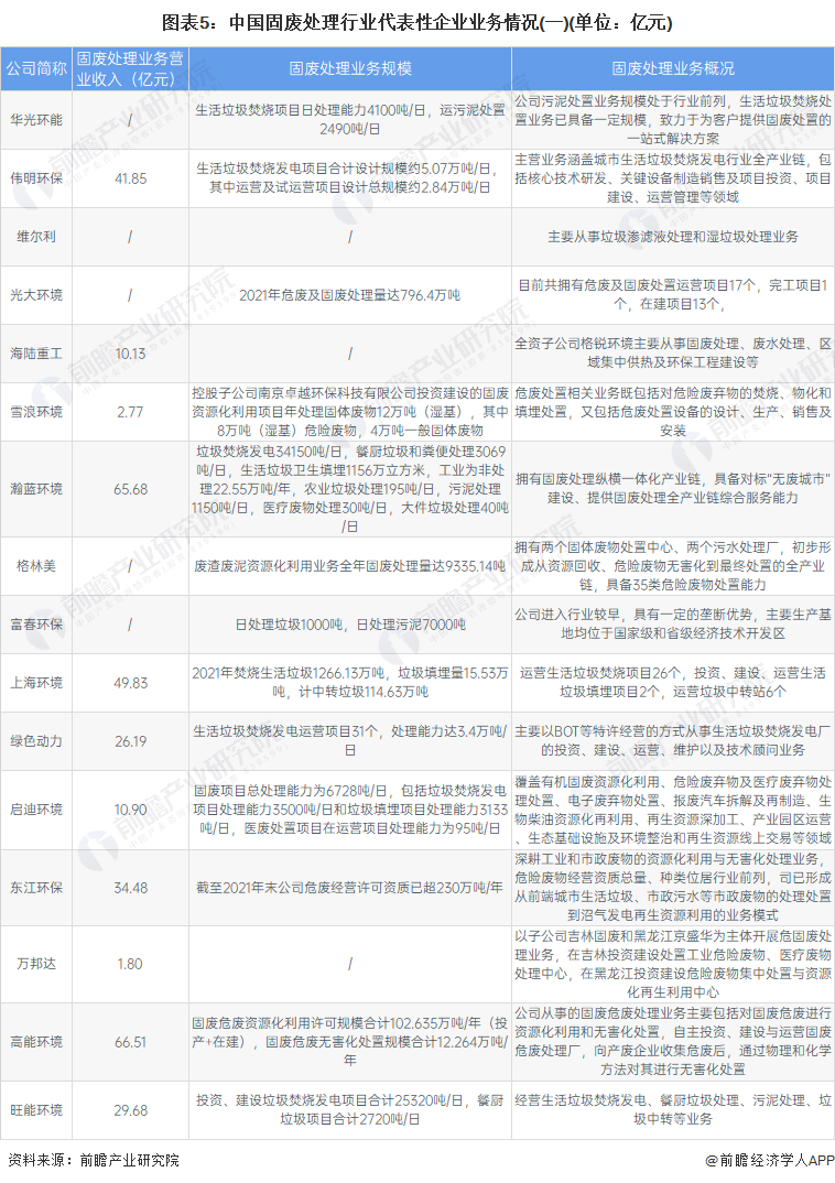 图表5：中国固废处理行业代表性企业业务情况(一)(单位：亿元)