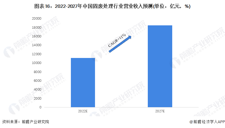 图表16：2022-2027年中国固废处理行业营业收入预测(单位：亿元，%)