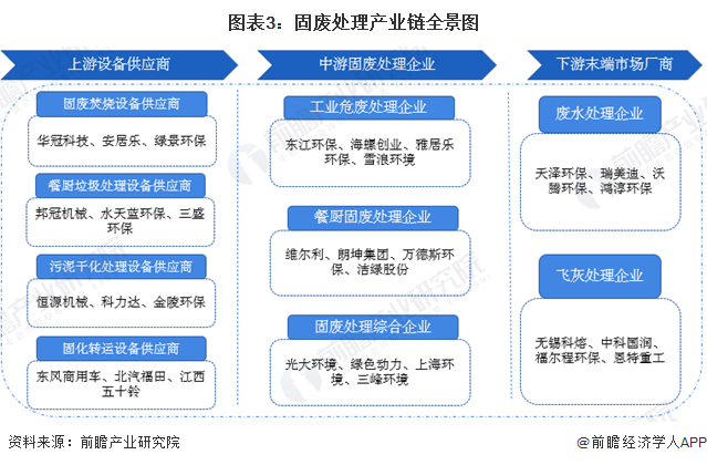 图表3：固废处理产业链全景图