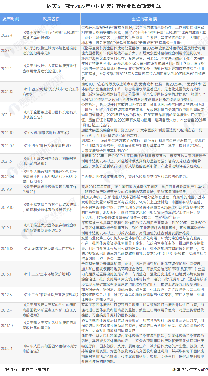 图表5：截至2022年中国固废处理行业重点政策汇总