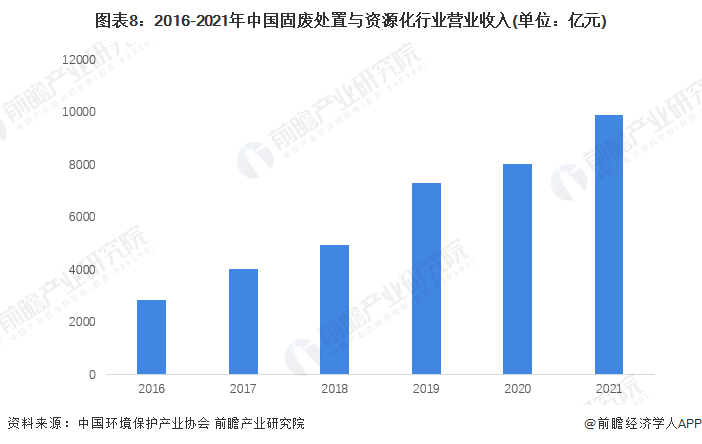 图表8：2016-2021年中国固废处置与资源化行业营业收入(单位：亿元)