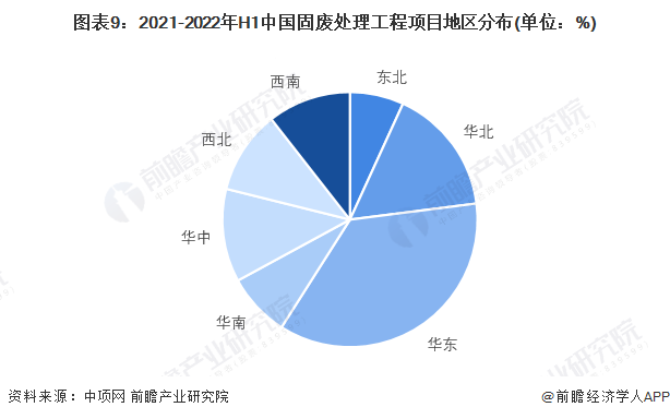 图表9：2021-2022年H1中国固废处理工程项目地区分布(单位：%)