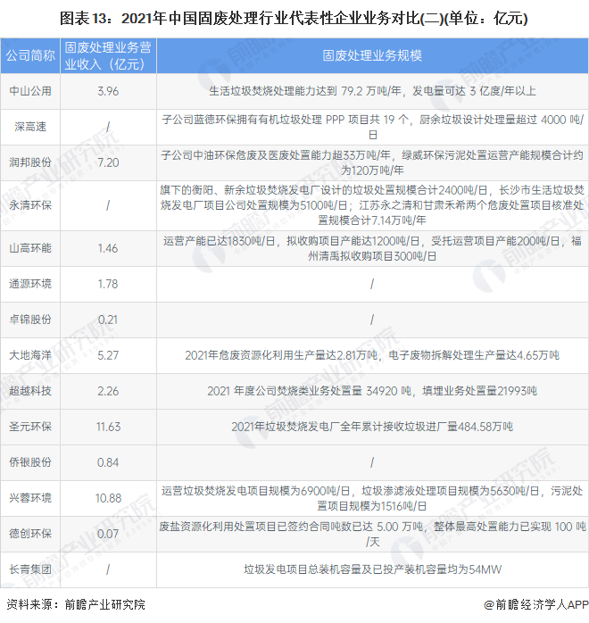 图表13：2021年中国固废处理行业代表性企业业务对比(二)(单位：亿元)