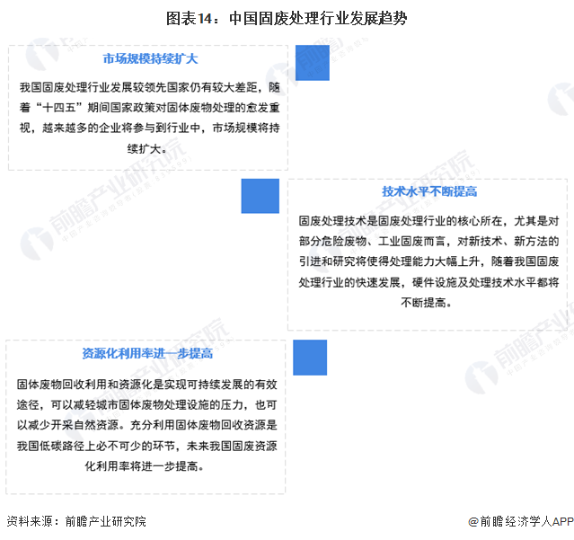 图表14：中国固废处理行业发展趋势