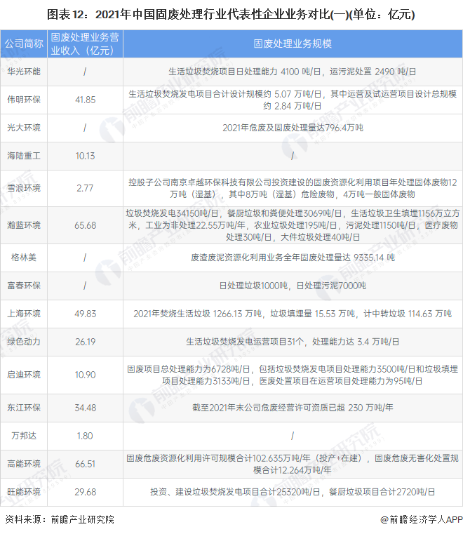 图表12：2021年中国固废处理行业代表性企业业务对比(一)(单位：亿元)